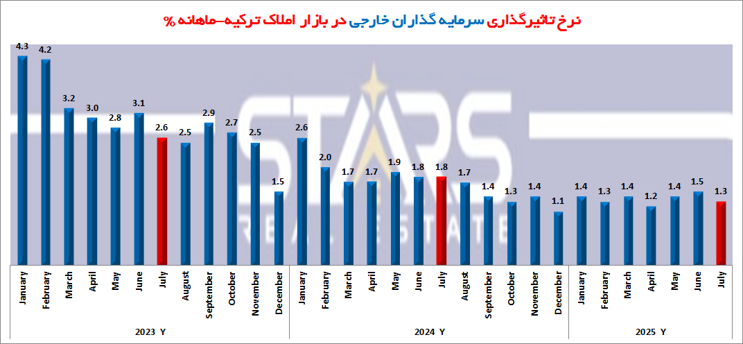 تحلیل معاملات مسکن ترکیه در جولای ۲۰۲۵ | رکوردشکنی معاملات؛ایرانی ها در جایگاه دوم 6 معاملات مسکن ترکیه در جولای ۲۰۲۵ نمودار ماهانه تاثیر گذاری سرمایه گذاران خارجی