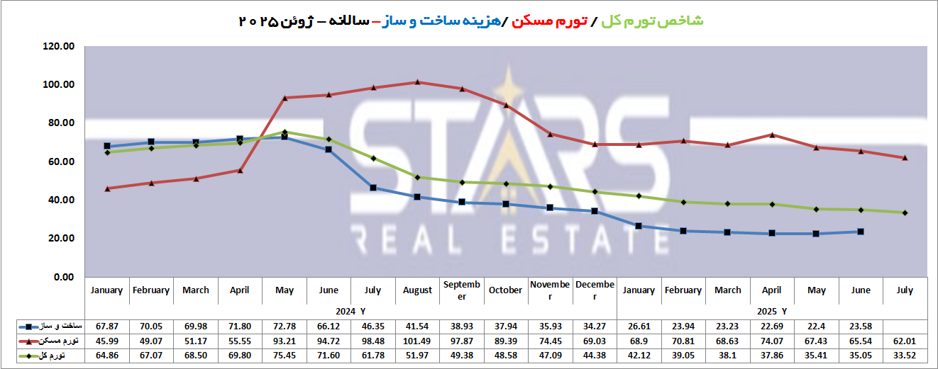 تحلیل هزینه ساخت و ساز در ترکیه ژوئن ۲۰۲۵ | افزایش نامحسوس هزینه ها 6 هزینه ساخت و ساز در ترکیه ژوئن ۲۰۲۵ نمودار ترکیبی تورم کل تورم مسکن هزینه ساخت و ساز