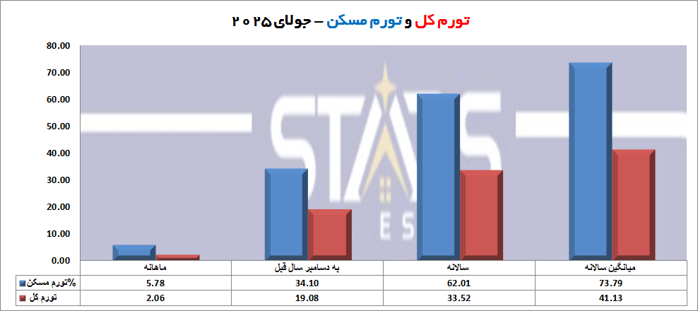 تحلیل بازده مسکن ترکیه در جولای ۲۰۲۵ | کاهش نرخ بهره فرصت جدید برای سرمایهگذاری در مسکن 1 تحلیل بازده مسکن ترکیه در جولای ۲۰۲۵ نمودار تورم کل و تورم مسکن