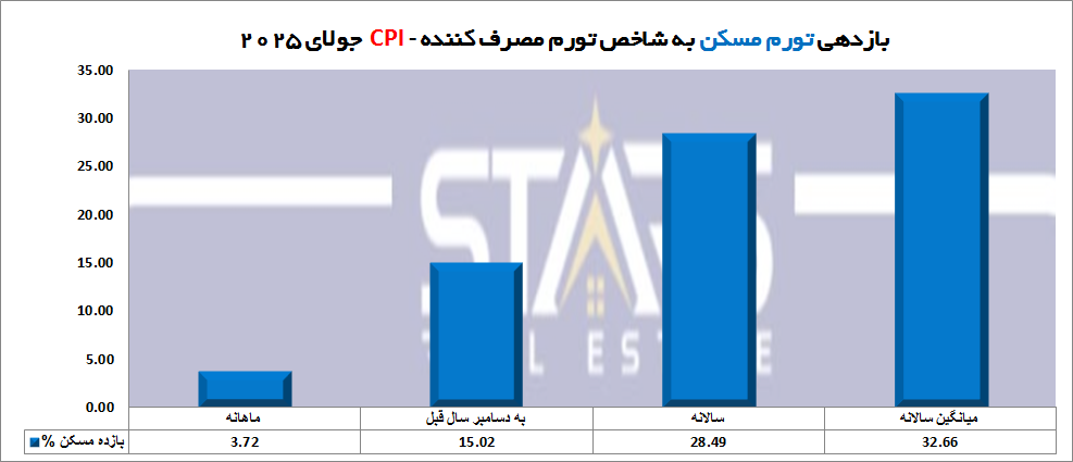 تحلیل بازده مسکن ترکیه در جولای ۲۰۲۵ | کاهش نرخ بهره فرصت جدید برای سرمایهگذاری در مسکن 2 تحلیل بازده مسکن ترکیه در جولای ۲۰۲۵ نمودار بازده مسکن در بازه های مختلف