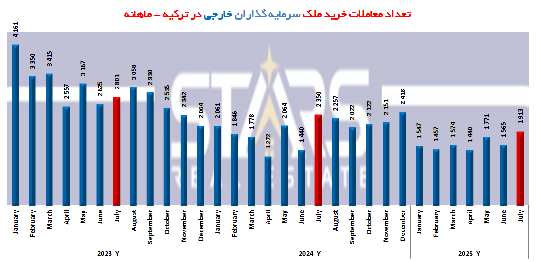 تحلیل معاملات مسکن ترکیه در جولای ۲۰۲۵ | رکوردشکنی معاملات؛ایرانی ها در جایگاه دوم 5 معاملات مسکن ترکیه در جولای ۲۰۲۵ نمودار ماهانه تعداد معاملات سرمایه گذاران خارجی