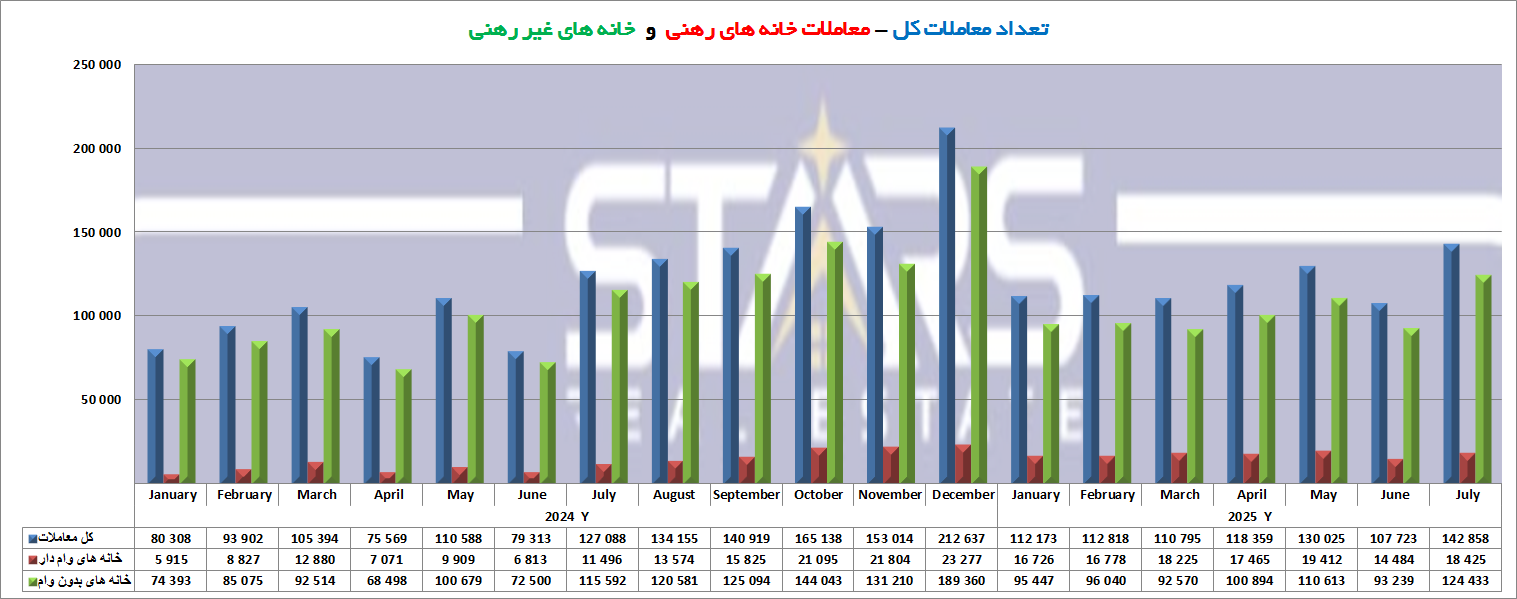 تحلیل معاملات مسکن ترکیه در جولای ۲۰۲۵ | رکوردشکنی معاملات؛ایرانی ها در جایگاه دوم 3 معاملات مسکن ترکیه در جولای ۲۰۲۵ نمودار ماهانه معاملات خانه های وام دار و بدون وام