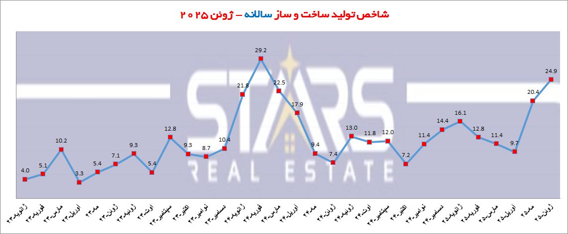 تحلیل شاخص ساخت و ساز ترکیه در ژوئن ۲۰۲۵ | رونق پروژه های ساختمان سازی 2 تحلیل شاخص ساخت و ساز ترکیه در ژوئن ۲۰۲۵ نمودار سالانه ساخت و ساز