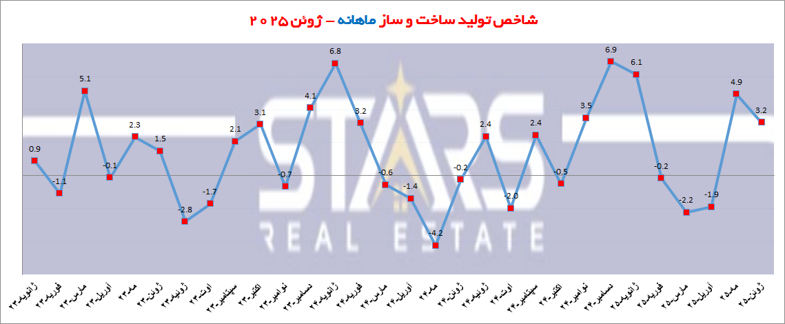 تحلیل شاخص ساخت و ساز ترکیه در ژوئن ۲۰۲۵ | رونق پروژه های ساختمان سازی 1 تحلیل شاخص ساخت و ساز ترکیه در ژوئن ۲۰۲۵ نمودار ماهانه ساخت و ساز