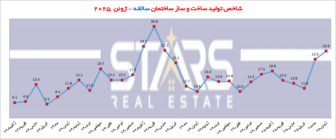 تحلیل شاخص ساخت و ساز ترکیه در ژوئن ۲۰۲۵ | رونق پروژه های ساختمان سازی 4 تحلیل شاخص ساخت و ساز ترکیه در ژوئن ۲۰۲۵ نمودار سالانه ساختمان سازی