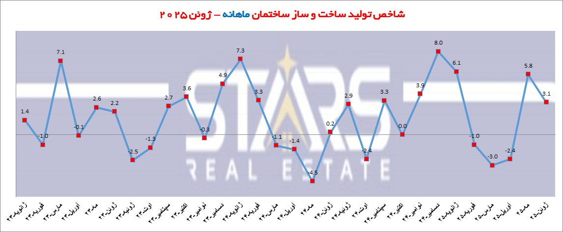 تحلیل شاخص ساخت و ساز ترکیه در ژوئن ۲۰۲۵ | رونق پروژه های ساختمان سازی 3 تحلیل شاخص ساخت و ساز ترکیه در ژوئن ۲۰۲۵ نمودار ماهانه ساختمان سازی