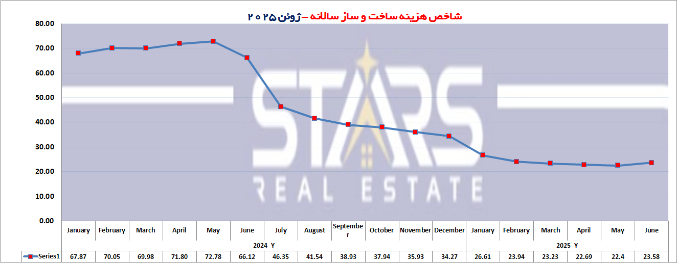 تحلیل هزینه ساخت و ساز در ترکیه ژوئن ۲۰۲۵ | افزایش نامحسوس هزینه ها 2 هزینه ساخت و ساز در ترکیه ژوئن ۲۰۲۵ نمودار سالانه