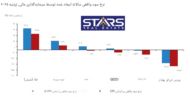 تحلیل بازده سرمایه گذاری در ترکیه جولای 2025 | کاهش نرخ بهره ، موتور محرک جدید بازارهای سرمایه پذیر؟ 4 تحلیل بازده سرمایه گذاری در ترکیه جولای 2025 نمودار سالانه