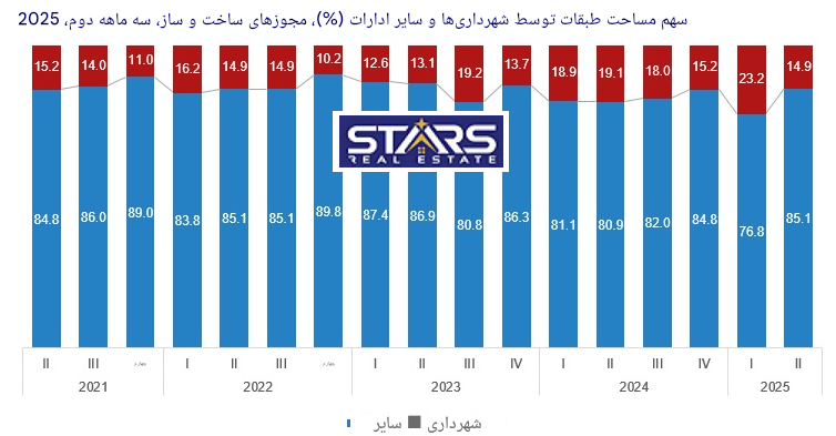 تحلیل آمار مجوزهای ساختمانی ترکیه | سهماهه دوم ۲۰۲۵ | استانبول پیشتاز صنعت ساختمان ترکیه 2 تحلیل آمار مجوزهای ساختمانی ترکیه | سهماهه دوم ۲۰۲۵ نمودار سهم مجوزه ها و مساحت صادر شده توسط شهرداری ها و سایر ادارات