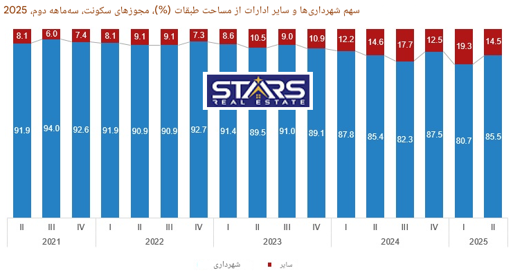 تحلیل آمار مجوزهای ساختمانی ترکیه | سهماهه دوم ۲۰۲۵ | استانبول پیشتاز صنعت ساختمان ترکیه 6 تحلیل آمار مجوزهای ساختمانی ترکیه | سهماهه دوم ۲۰۲۵ نمودار ترکیب مجوزه های سکونت صادر شده توسط شهرداری و سایر ادارات