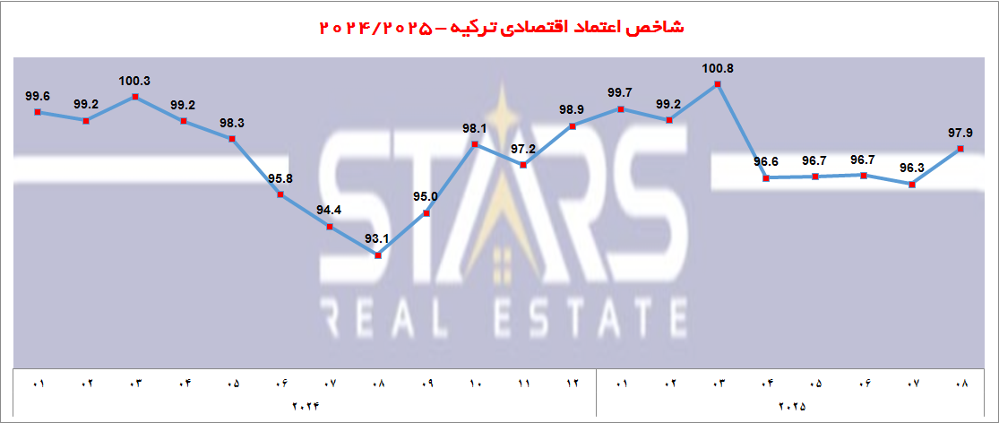 تحلیل شاخص اعتماد اقتصادی ترکیه در آگوست ۲۰۲۵|شروع دوره جدید اعتماد و خوشبینی به اقتصاد 1 شاخص اعتماد اقتصادی ترکیه در آگوست ۲۰۲۵ نمودار شاخص اعتماد اقتصادی
