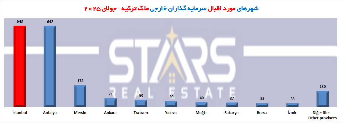 تحلیل معاملات مسکن ترکیه در جولای ۲۰۲۵ | رکوردشکنی معاملات؛ایرانی ها در جایگاه دوم 8 معاملات مسکن ترکیه در جولای ۲۰۲۵ نمودار شهرهای مورد اقبال سرمایه گذاران خارجی خرید ملک در ترکیه