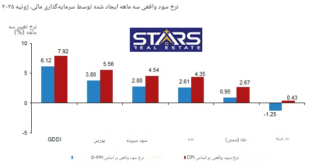 تحلیل بازده سرمایه گذاری در ترکیه جولای 2025 | کاهش نرخ بهره ، موتور محرک جدید بازارهای سرمایه پذیر؟ 2 تحلیل بازده سرمایه گذاری در ترکیه جولای 2025 نمودار فصلی