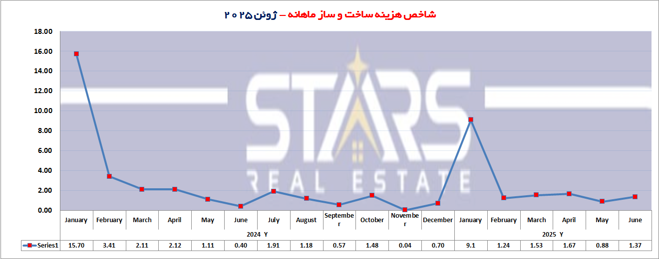 تحلیل هزینه ساخت و ساز در ترکیه ژوئن ۲۰۲۵ | افزایش نامحسوس هزینه ها 1 هزینه ساخت و ساز در ترکیه ژوئن ۲۰۲۵ نمودار ماهانه