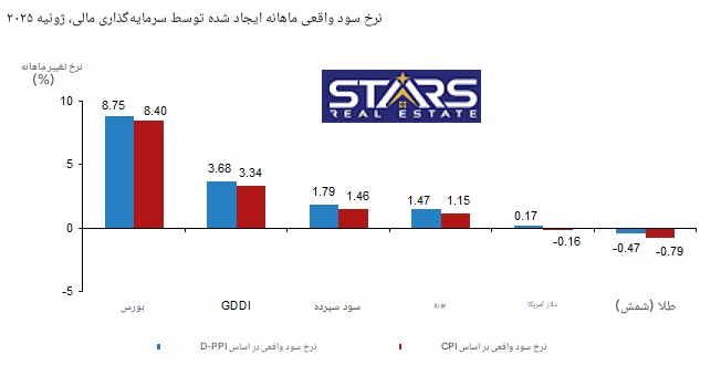 تحلیل بازده سرمایه گذاری در ترکیه جولای 2025 | کاهش نرخ بهره ، موتور محرک جدید بازارهای سرمایه پذیر؟ 1 تحلیل بازده سرمایه گذاری در ترکیه جولای 2025 نمودار ماهانه