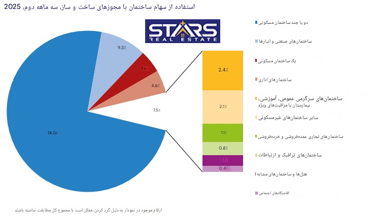 تحلیل آمار مجوزهای ساختمانی ترکیه | سهماهه دوم ۲۰۲۵ | استانبول پیشتاز صنعت ساختمان ترکیه 3 تحلیل آمار مجوزهای ساختمانی ترکیه | سهماهه دوم ۲۰۲۵ ترکیب مجوزه های ساخت و ساز