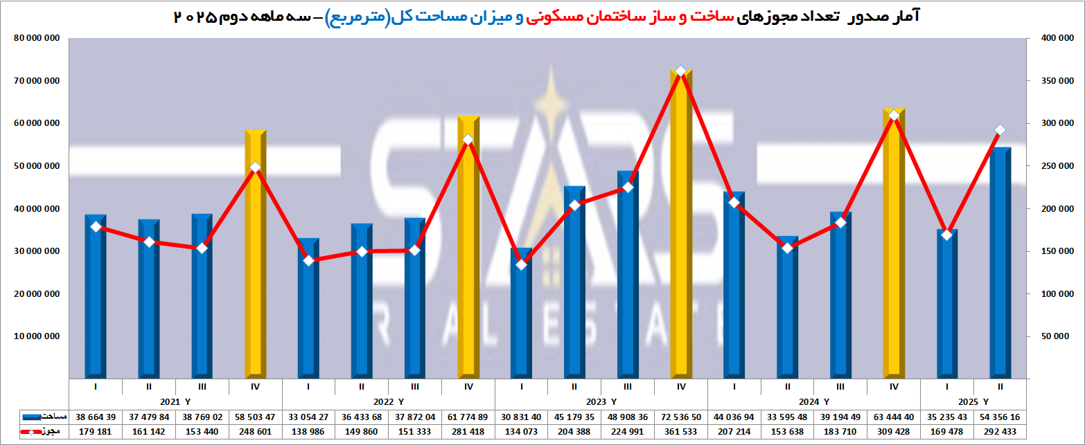 تحلیل آمار مجوزهای ساختمانی ترکیه | سهماهه دوم ۲۰۲۵ | استانبول پیشتاز صنعت ساختمان ترکیه 1 تحلیل آمار مجوزهای ساختمانی ترکیه | سهماهه دوم ۲۰۲۵ نمودار آمار تعداد مجوزه ها و مساحت صادر شده
