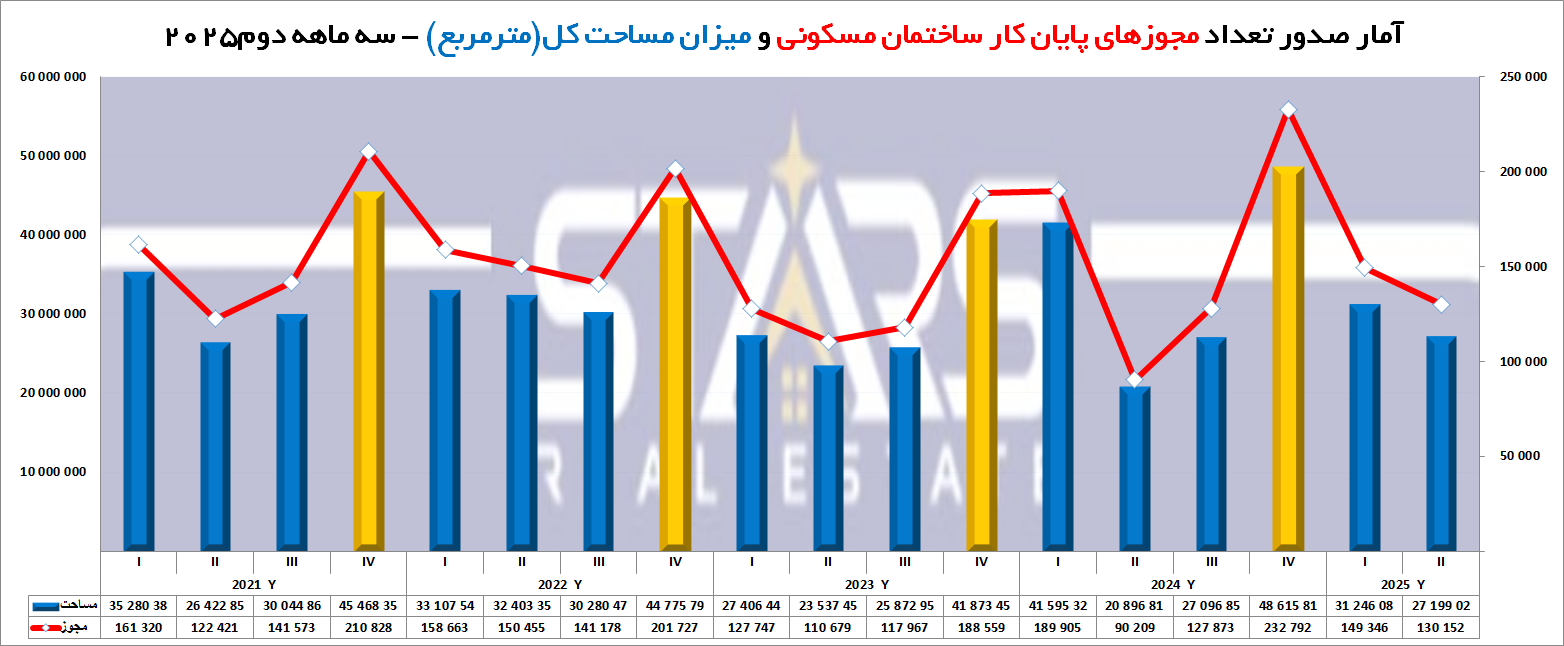 تحلیل آمار مجوزهای ساختمانی ترکیه | سهماهه دوم ۲۰۲۵ | استانبول پیشتاز صنعت ساختمان ترکیه 4 تحلیل آمار مجوزهای ساختمانی ترکیه | سهماهه دوم ۲۰۲۵ نمودار مجوزه های پایان کار و مساحت صادر شده