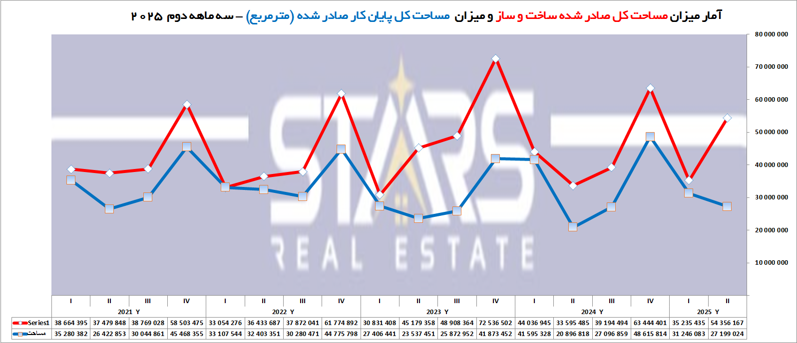تحلیل آمار مجوزهای ساختمانی ترکیه | سهماهه دوم ۲۰۲۵ | استانبول پیشتاز صنعت ساختمان ترکیه 7 تحلیل آمار مجوزهای ساختمانی ترکیه | سهماهه دوم ۲۰۲۵ نمودار ترکیبی مساحت مجوز صادر شده و مساحت سکونت صادر شده