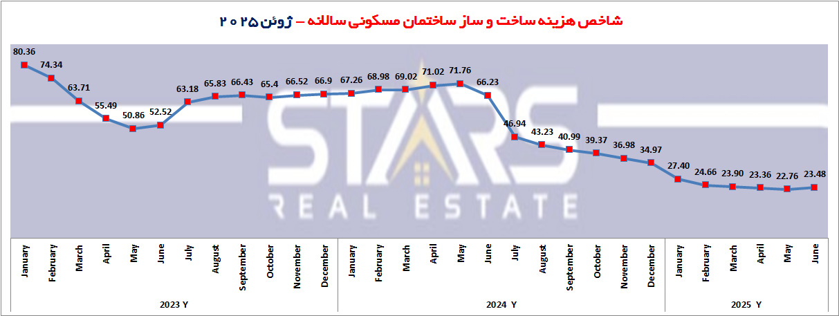 تحلیل هزینه ساخت و ساز در ترکیه ژوئن ۲۰۲۵ | افزایش نامحسوس هزینه ها 5 هزینه ساخت و ساز در ترکیه ژوئن ۲۰۲۵ نمودار سالانه ساخت و ساز مسکونی