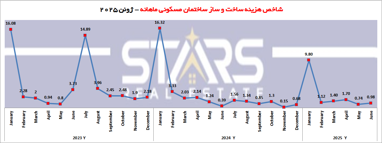تحلیل هزینه ساخت و ساز در ترکیه ژوئن ۲۰۲۵ | افزایش نامحسوس هزینه ها 4 هزینه ساخت و ساز در ترکیه ژوئن ۲۰۲۵ نمودار ماهانه ساخت و ساز مسکونی