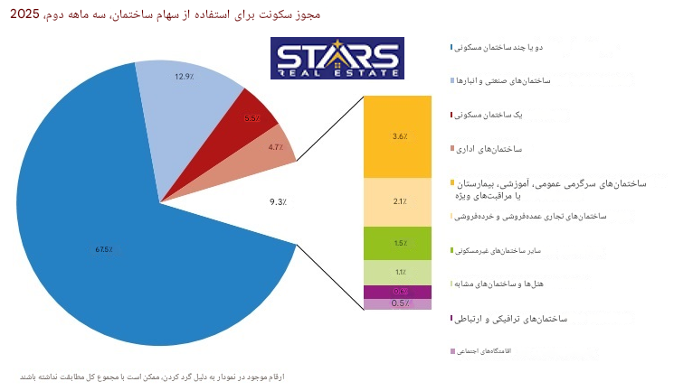 تحلیل آمار مجوزهای ساختمانی ترکیه | سهماهه دوم ۲۰۲۵ | استانبول پیشتاز صنعت ساختمان ترکیه 5 تحلیل آمار مجوزهای ساختمانی ترکیه | سهماهه دوم ۲۰۲۵ نمودار ترکیب مجوزه های سکونت صادر شده