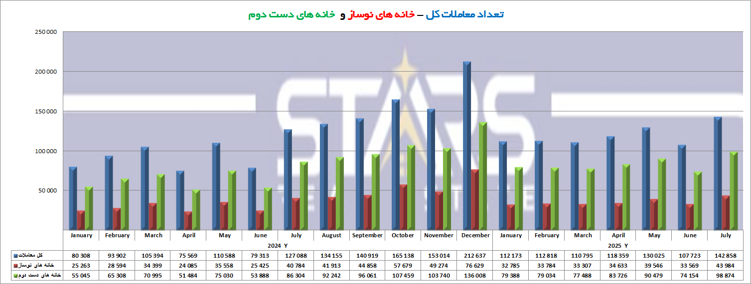 تحلیل معاملات مسکن ترکیه در جولای ۲۰۲۵ | رکوردشکنی معاملات؛ایرانی ها در جایگاه دوم 4 معاملات مسکن ترکیه در جولای ۲۰۲۵ نمودار ماهانه معاملات خانه های نوساز و دست دوم