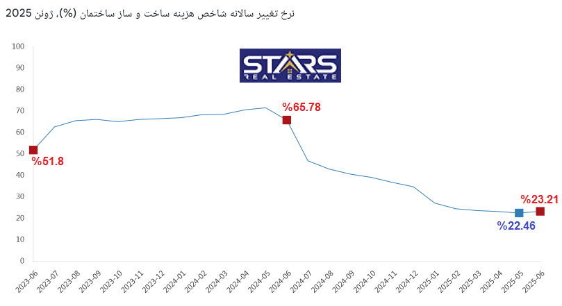 تحلیل هزینه ساخت و ساز در ترکیه ژوئن ۲۰۲۵ | افزایش نامحسوس هزینه ها 3 هزینه ساخت و ساز در ترکیه ژوئن ۲۰۲۵ نمودار سالانه ساخت و ساز ساختمان