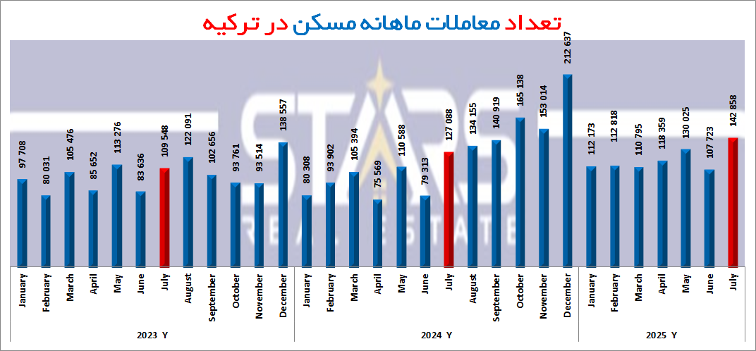تحلیل معاملات مسکن ترکیه در جولای ۲۰۲۵ | رکوردشکنی معاملات؛ایرانی ها در جایگاه دوم 1 معاملات مسکن ترکیه در جولای ۲۰۲۵ نمودار ماهانه معاملات مسکن ترکیه