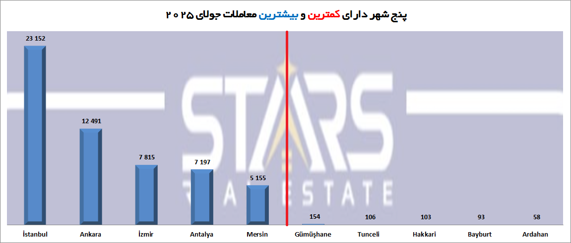 تحلیل معاملات مسکن ترکیه در جولای ۲۰۲۵ | رکوردشکنی معاملات؛ایرانی ها در جایگاه دوم 2 معاملات مسکن ترکیه در جولای ۲۰۲۵ نمودار 5 شهر با بیشترین و کمترین تعداد معاملات