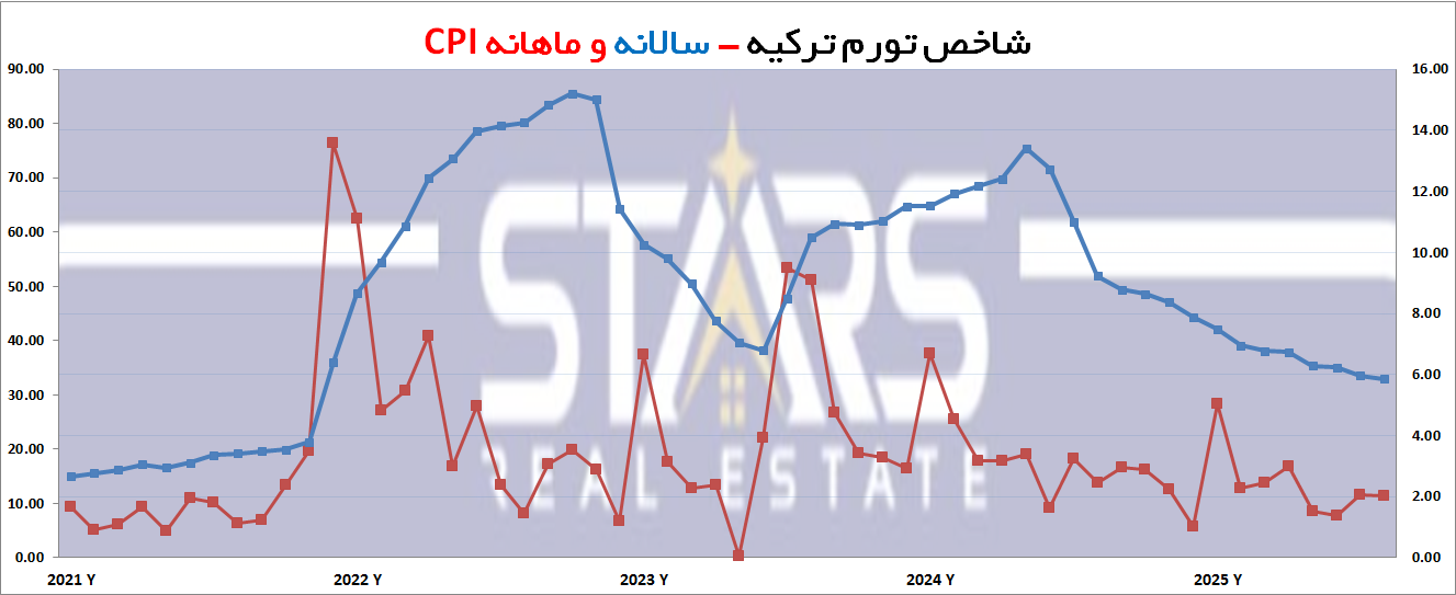 تحلیل نرخ تورم ترکیه در آگوست ۲۰۲۵ | فرود آرام تورم ، بررسی شاخصهای اصلی و چشمانداز آینده 3 تحلیل نرخ تورم ترکیه در آگوست ۲۰۲۵ نمودار ترکیبی سالانه و ماهانه نرخ تورم ترکیه
