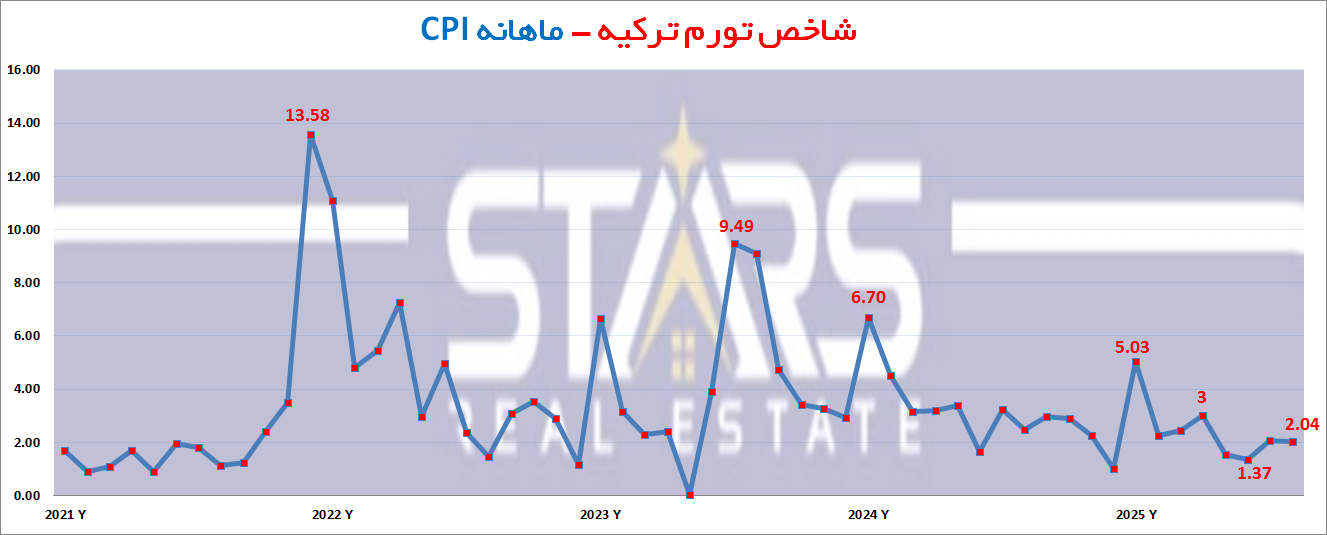 تحلیل نرخ تورم ترکیه در آگوست ۲۰۲۵ | فرود آرام تورم ، بررسی شاخصهای اصلی و چشمانداز آینده 1 تحلیل نرخ تورم ترکیه در آگوست ۲۰۲۵ نمودار ماهانه نرخ تورم ترکیه