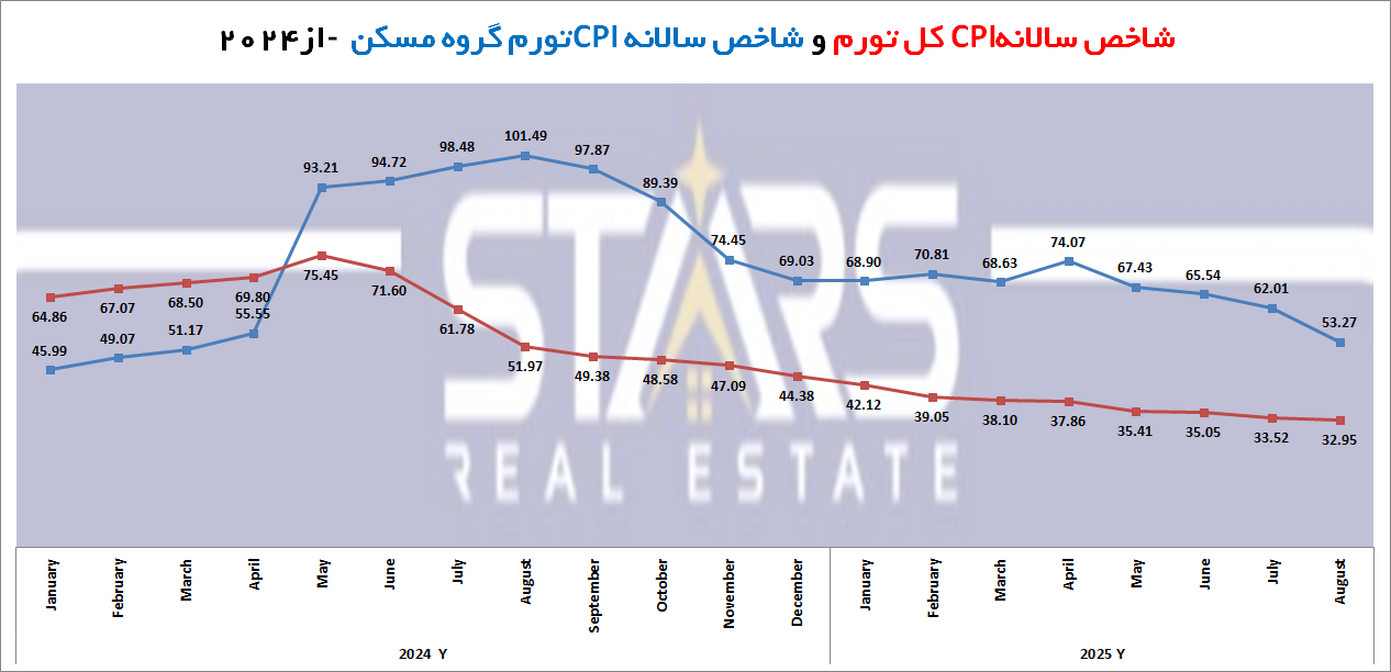 تحلیل نرخ تورم ترکیه در آگوست ۲۰۲۵ | فرود آرام تورم ، بررسی شاخصهای اصلی و چشمانداز آینده 8 تحلیل نرخ تورم ترکیه در آگوست ۲۰۲۵ نمودار ترکیبی سالانه نرخ تورم کل و تورم مسکن ترکیه