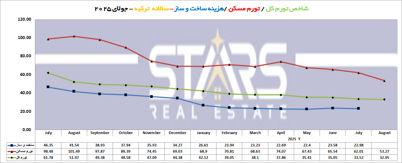تحلیل هزینه ساخت و ساز در ترکیه جولای ۲۰۲۵ | کنترل رشد هزینهها در سایه سیاستهای ضد تورمی دولت 6 تحلیل هزینه ساخت و ساز در ترکیه جولای ۲۰۲۵ نمودار مقایسه شاخص هزینه ساخت و ساز با تورم کل و تورم مسکن ترکیه