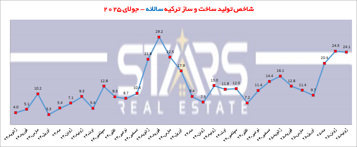 تحلیل روند شاخص ساخت و ساز ترکیه در جولای ۲۰۲۵ | تثبیت رشد در سایه تقاضای سرمایه گذاری در املاک 2 تحلیل روند شاخص ساخت و ساز ترکیه در جولای ۲۰۲۵ نمودار تغییرات سالانه ساخت و ساز