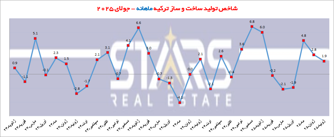 تحلیل روند شاخص ساخت و ساز ترکیه در جولای ۲۰۲۵ | تثبیت رشد در سایه تقاضای سرمایه گذاری در املاک 1 تحلیل روند شاخص ساخت و ساز ترکیه در جولای ۲۰۲۵ نمودار تغییرات ماهانه ساخت و ساز