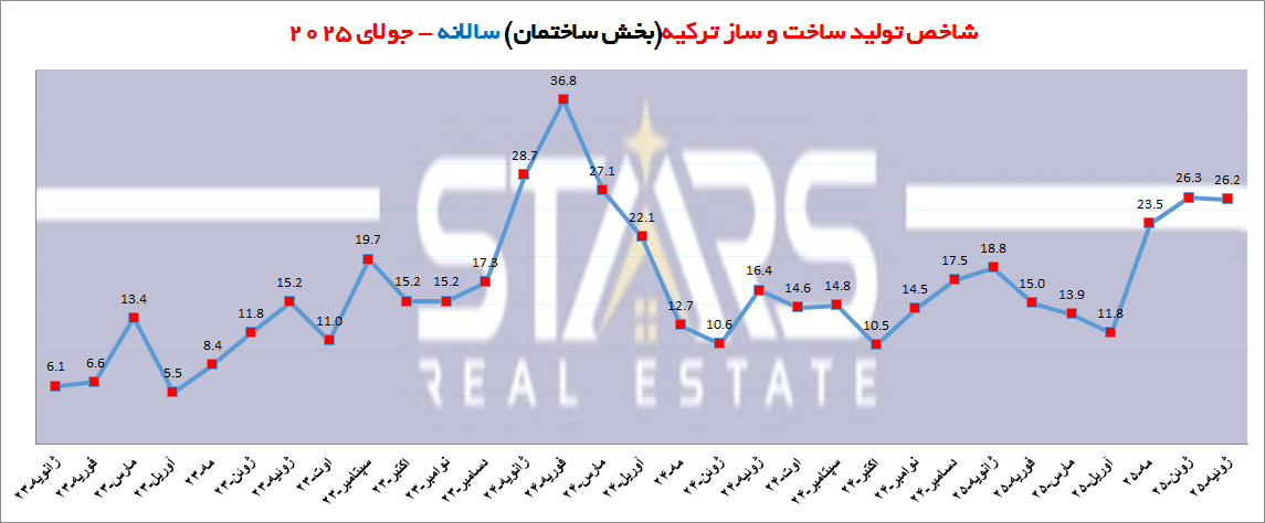 تحلیل روند شاخص ساخت و ساز ترکیه در جولای ۲۰۲۵ | تثبیت رشد در سایه تقاضای سرمایه گذاری در املاک 4 تحلیل روند شاخص ساخت و ساز ترکیه در جولای ۲۰۲۵ نمودار تغییرات سالانه ساخت و ساز ساختمان