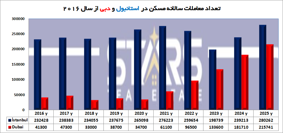 معاملات مسکن استانبول و دبی در 2025 | مقایسه آماری و چشم انداز 2026 1 معاملات سالانه مسکن استانبول و دبی از سال 2016