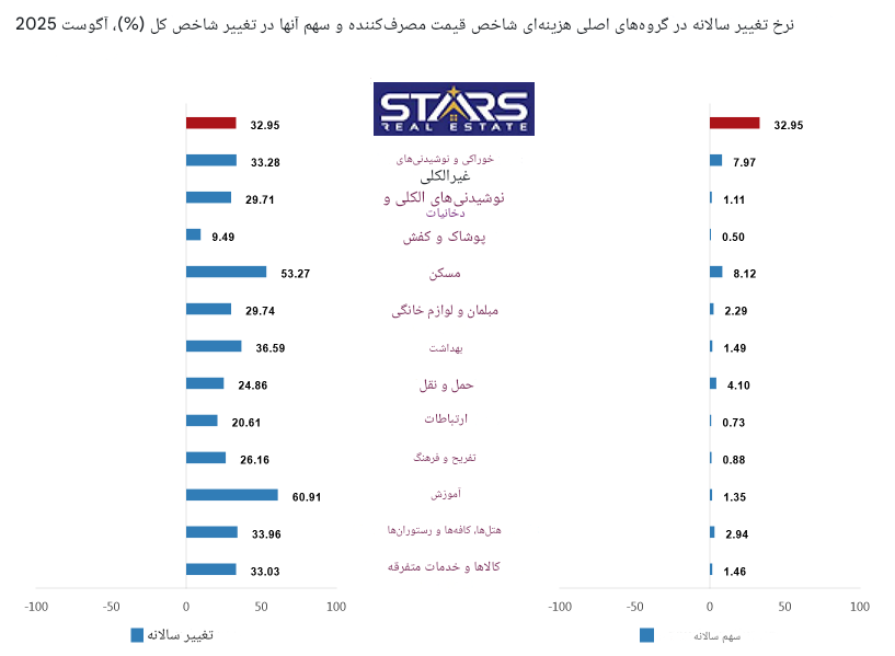 تحلیل نرخ تورم ترکیه در آگوست ۲۰۲۵ | فرود آرام تورم ، بررسی شاخصهای اصلی و چشمانداز آینده 5 تحلیل نرخ تورم ترکیه در آگوست ۲۰۲۵ نمودار سالانه زیر شاخص های اصلی