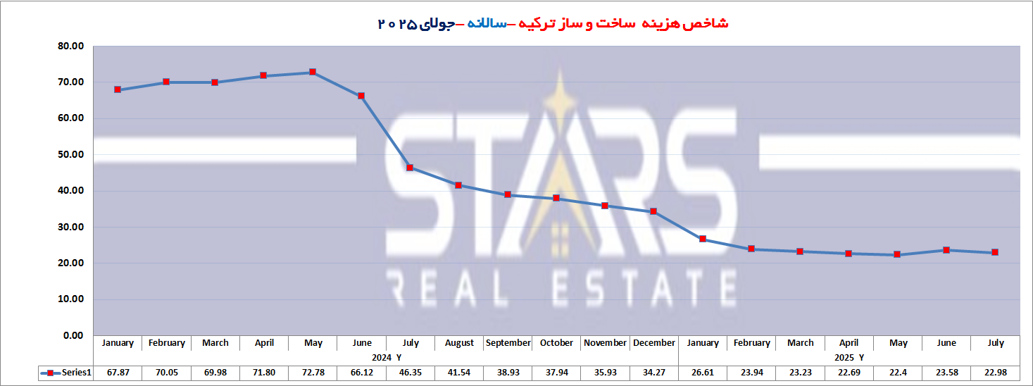 تحلیل هزینه ساخت و ساز در ترکیه جولای ۲۰۲۵ | کنترل رشد هزینهها در سایه سیاستهای ضد تورمی دولت 2 تحلیل هزینه ساخت و ساز در ترکیه جولای ۲۰۲۵ نمودار شاخص هزینه ساخت و ساز سالانه