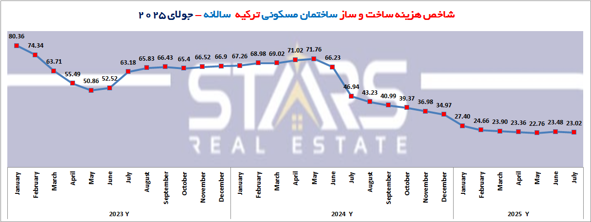 تحلیل هزینه ساخت و ساز در ترکیه جولای ۲۰۲۵ | کنترل رشد هزینهها در سایه سیاستهای ضد تورمی دولت 5 تحلیل هزینه ساخت و ساز در ترکیه جولای ۲۰۲۵ نمودار شاخص هزینه ساخت و ساز ساختمان مسکونی سالانه