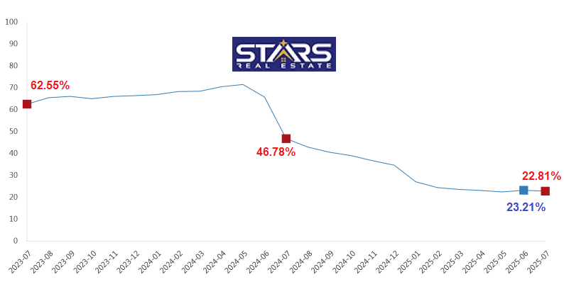 تحلیل هزینه ساخت و ساز در ترکیه جولای ۲۰۲۵ | کنترل رشد هزینهها در سایه سیاستهای ضد تورمی دولت 3 تحلیل هزینه ساخت و ساز در ترکیه جولای ۲۰۲۵ نمودار شاخص هزینه ساخت و ساز ساختمان سالانه