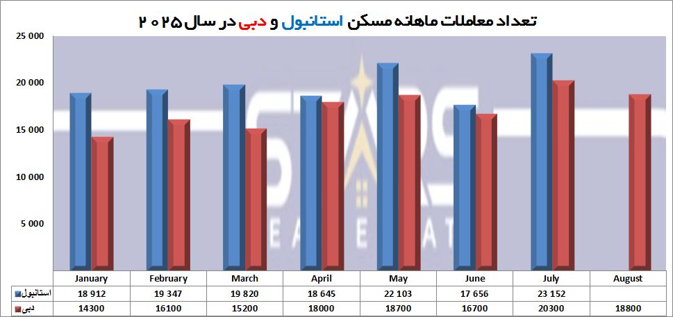 تحلیل تعداد معاملات مسکن استانبول و دبی در 2025 | مقایسه آماری و فرصت های سرمایه گذاری 2 نمودار تعداد معاملات ماهانه مسکن استانبول و دبی در سال 2025
