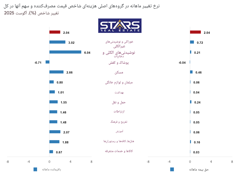تحلیل نرخ تورم ترکیه در آگوست ۲۰۲۵ | فرود آرام تورم ، بررسی شاخصهای اصلی و چشمانداز آینده 4 تحلیل نرخ تورم ترکیه در آگوست ۲۰۲۵ نمودار ماهانه زیر شاخص های اصلی