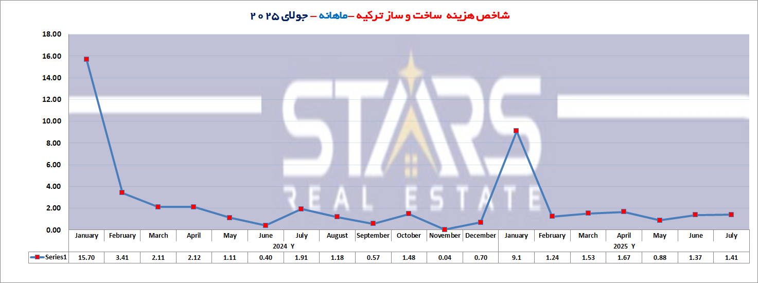 تحلیل هزینه ساخت و ساز در ترکیه جولای ۲۰۲۵ | کنترل رشد هزینهها در سایه سیاستهای ضد تورمی دولت 1 تحلیل هزینه ساخت و ساز در ترکیه جولای ۲۰۲۵ نمودار شاخص هزینه ساخت و ساز ماهانه