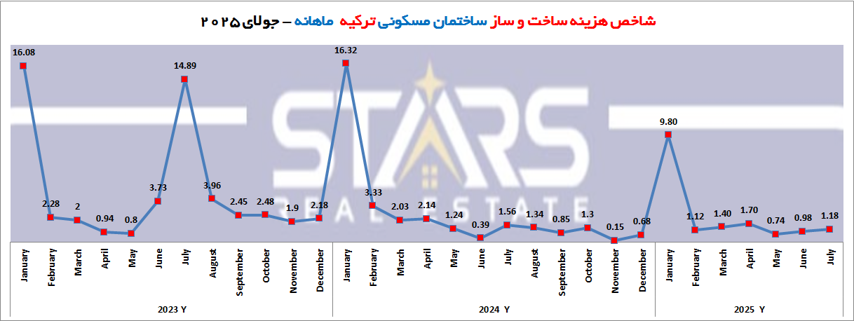 تحلیل هزینه ساخت و ساز در ترکیه جولای ۲۰۲۵ | کنترل رشد هزینهها در سایه سیاستهای ضد تورمی دولت 4 تحلیل هزینه ساخت و ساز در ترکیه جولای ۲۰۲۵ نمودار شاخص هزینه ساخت و ساز ساختمان مسکونی ماهانه