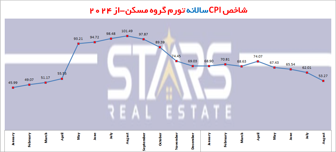 تحلیل نرخ تورم ترکیه در آگوست ۲۰۲۵ | فرود آرام تورم ، بررسی شاخصهای اصلی و چشمانداز آینده 7 تحلیل نرخ تورم ترکیه در آگوست ۲۰۲۵ نمودار سالانه نرخ تورم مسکن ترکیه