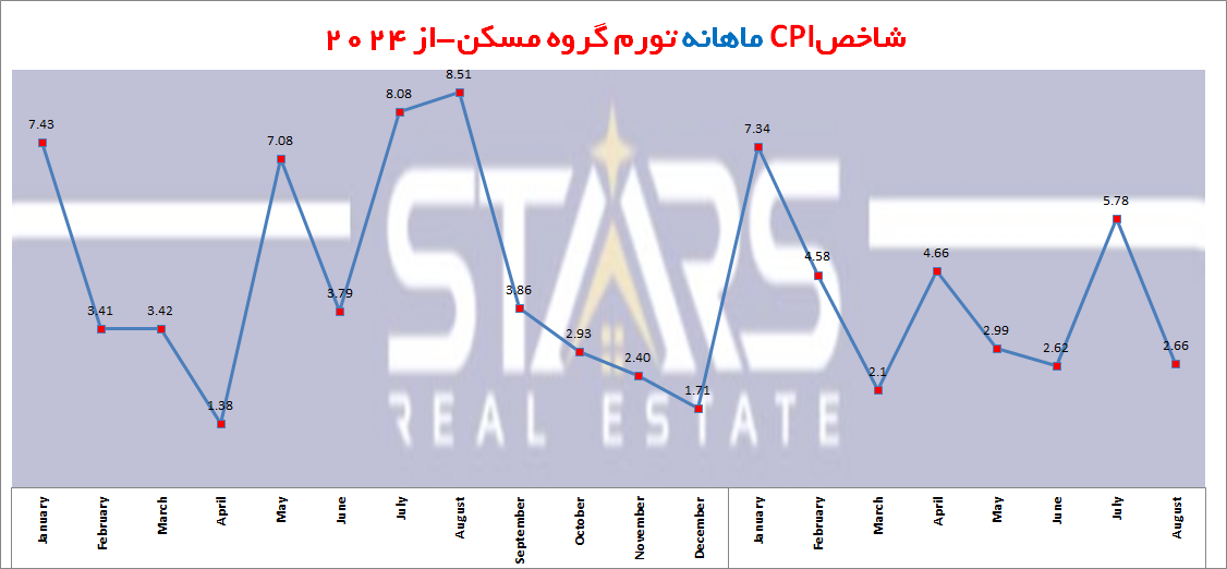 تحلیل نرخ تورم ترکیه در آگوست ۲۰۲۵ | فرود آرام تورم ، بررسی شاخصهای اصلی و چشمانداز آینده 6 تحلیل نرخ تورم ترکیه در آگوست ۲۰۲۵ نمودار ماهانه نرخ تورم مسکن ترکیه