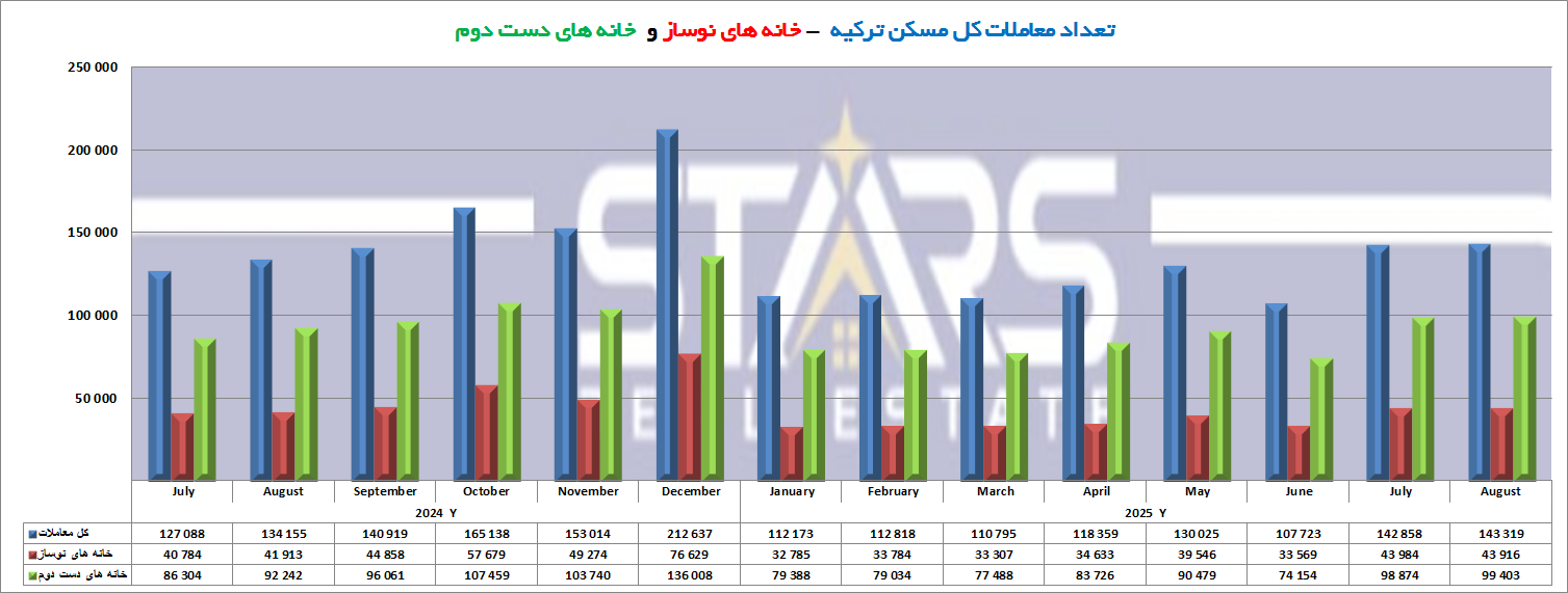 تحلیل معاملات مسکن ترکیه در آگوست ۲۰۲۵|خرید قابل توجه سرمایه گذاران ایرانی برای کسب رتبه دوم 4 تحلیل معاملات مسکن ترکیه در آگوست ۲۰۲۵ نمودار معاملات مسکن خانه های نوساز و دست دوم ترکیه