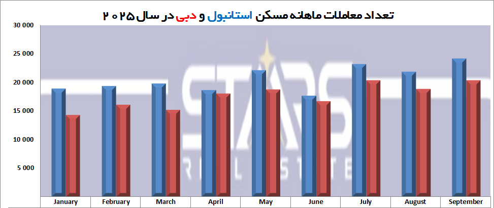 استانبول یا دبی؟ مقایسه آمار معاملات مسکن در 9 ماهه 2025 3 استانبول یا دبی؟ مقایسه آمار معاملات مسکن در 9 ماهه 2025 نمودار تعداد معاملات ماهانه مسکن دبی و استانبول 2025